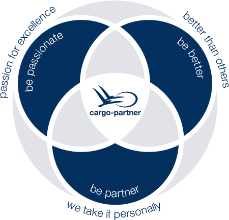corporate infographic for cargo-partner, design by catalina sedlak allround designer, corporate design, values circle